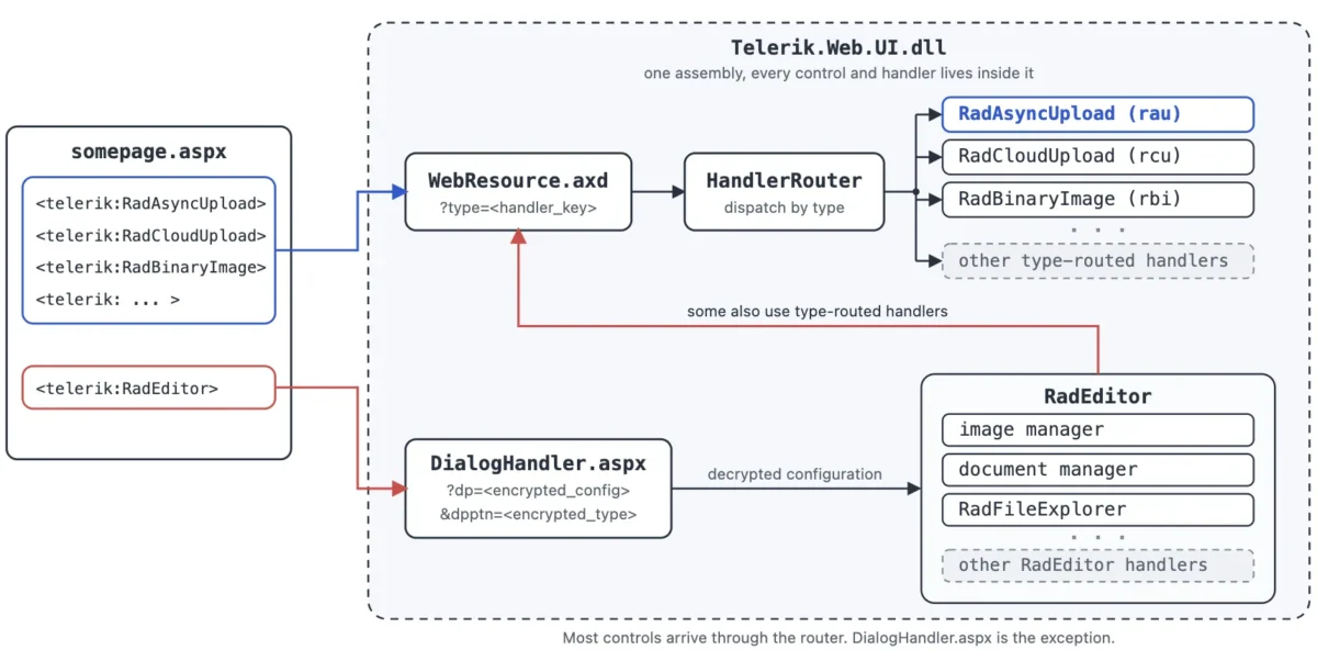 Telerik Web UI DLL