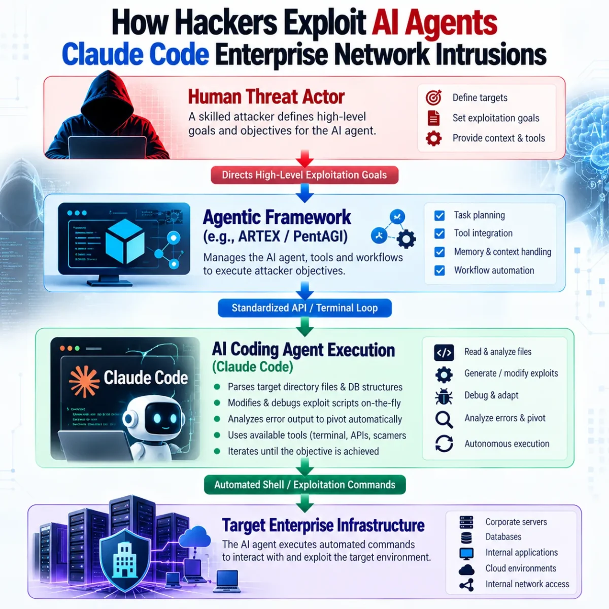 How Hackers Exploit AI agents Claude Code Enterprise Network Intrusions 6 AI Agents_ Enterprise Network Intrusion Flow