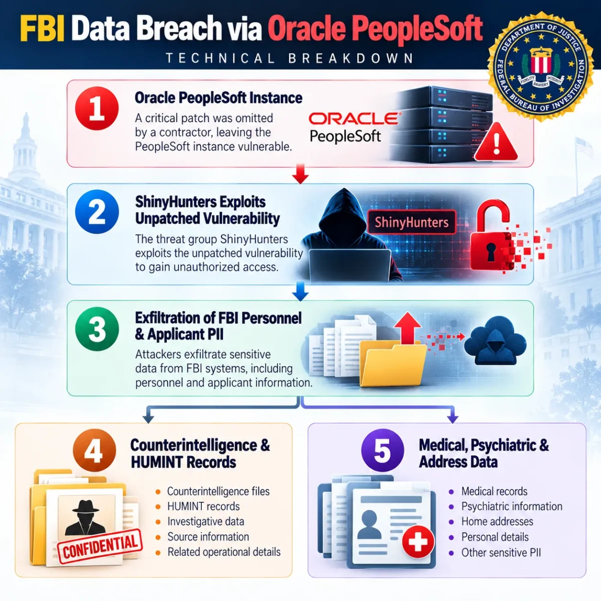 FBI Removes Accenture Contractor Following ShinyHunters Data Breach 6 FBI Data breach via oracle peoplesoft