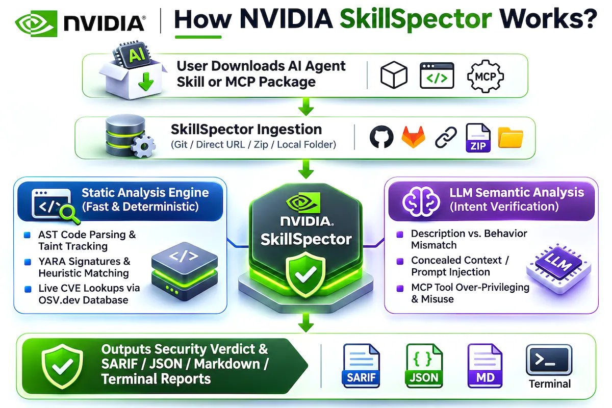 NVIDIA SkillSpector: Complete Security Scanner for AI Agent Skills & MCP 6 How NVIDIA SkillSpector Works