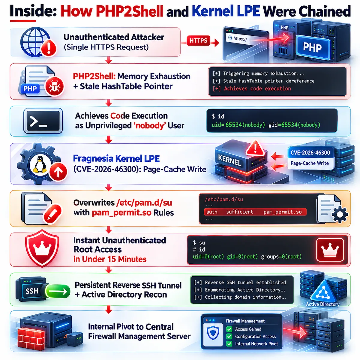 Hackers Exploit PHP2Shell to Root 25 Servers - Including US Government Affiliates 6 PHP2Shell to Kernel Pivot Chain